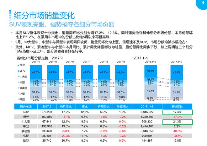 2017年9月SUV市场销售分析报告