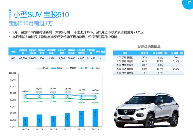 2017年9月SUV市场销售分析报告