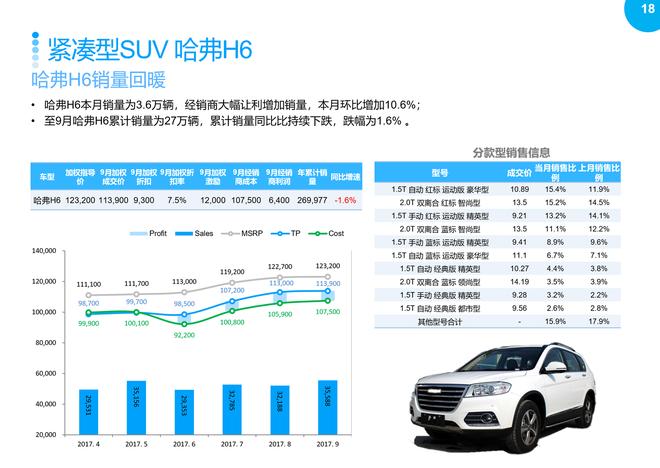 2017年9月SUV市场销售分析报告