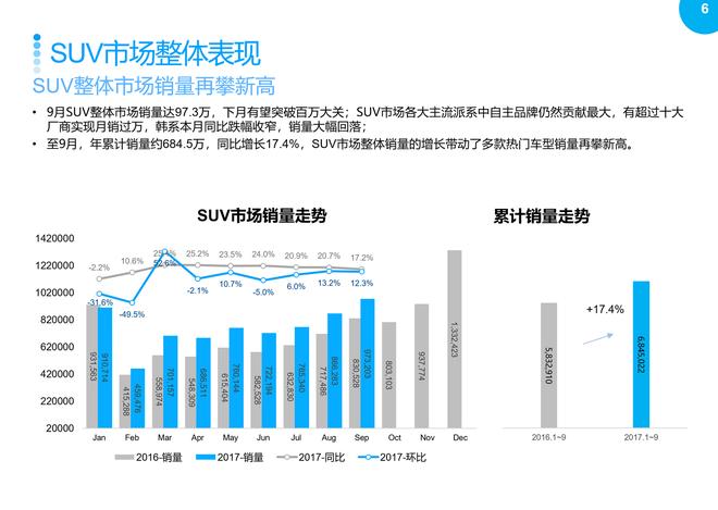 2017年9月SUV市场销售分析报告