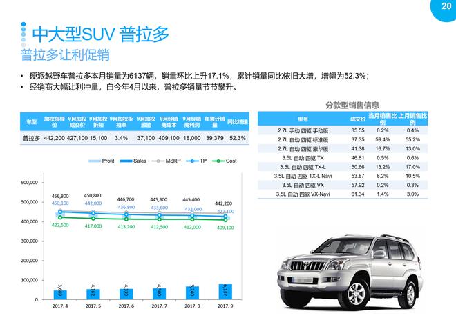 2017年9月SUV市场销售分析报告