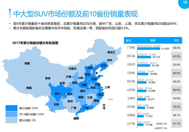 2017年9月SUV市场销售分析报告