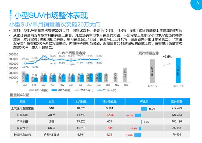 2017年9月SUV市场销售分析报告