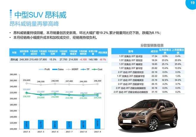 2017年9月SUV市场销售分析报告