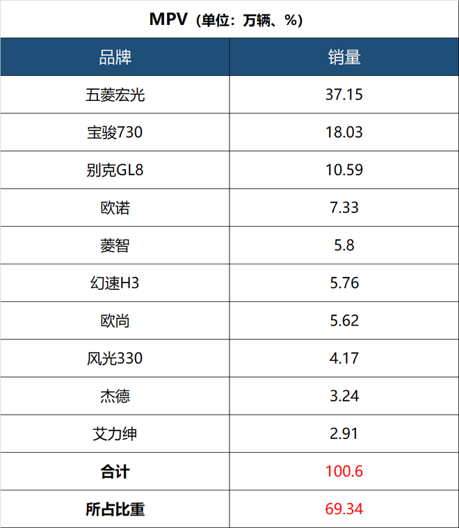 2017年1-9月乘用车品牌销量前十位排名