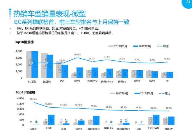 2017年9月乘用车整体市场销量分析报告