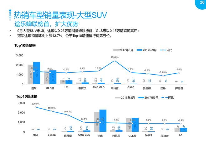 2017年9月乘用车整体市场销量分析报告