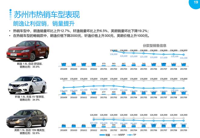 2017年9月重点城市主流车型销售分析报告
