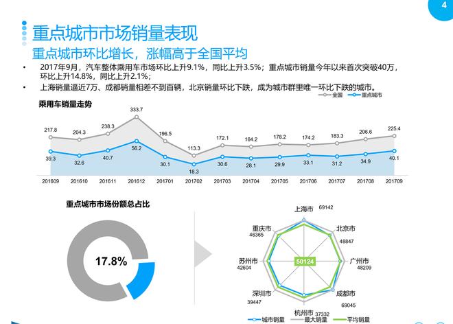 2017年9月重点城市主流车型销售分析报告