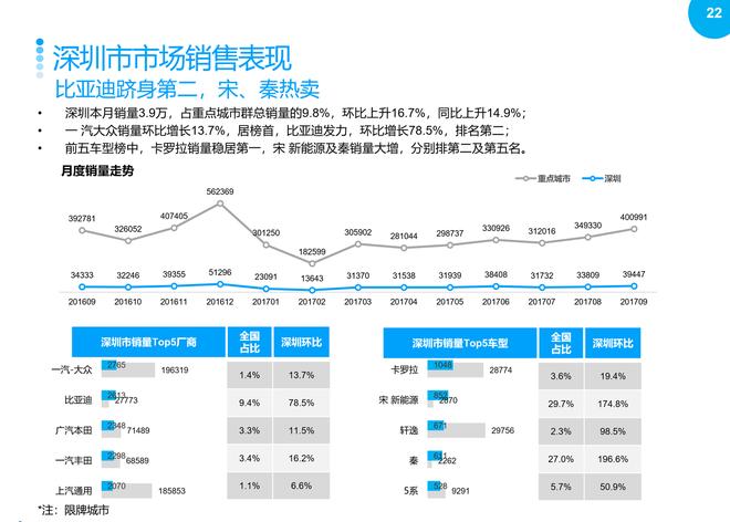 2017年9月重点城市主流车型销售分析报告