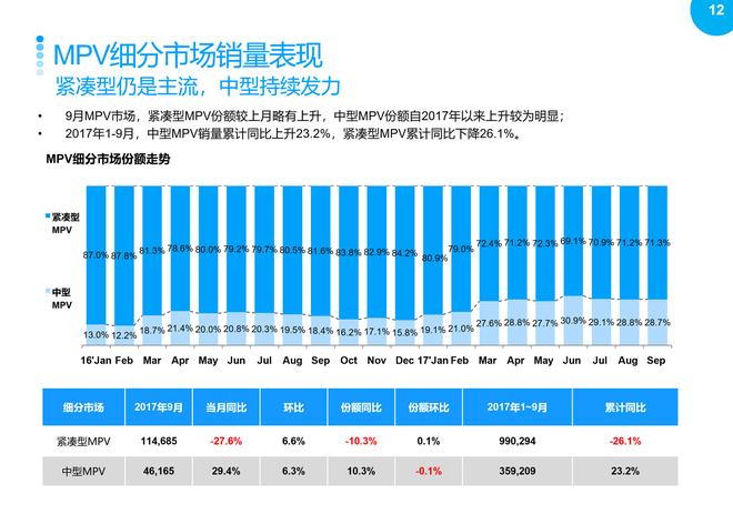 2017年9月乘用车整体市场销量分析报告