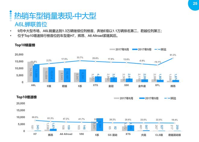 2017年9月乘用车整体市场销量分析报告