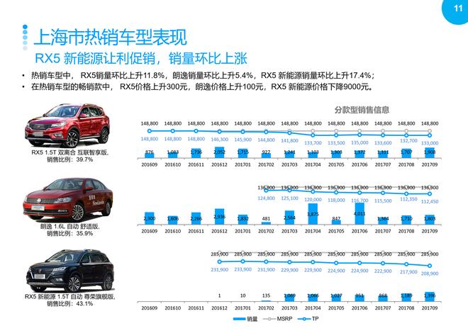 2017年9月重点城市主流车型销售分析报告