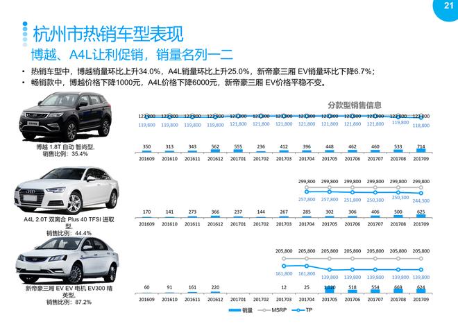 2017年9月重点城市主流车型销售分析报告