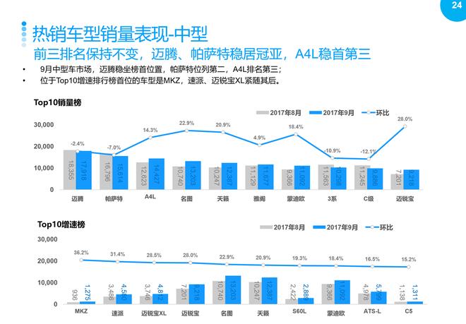 2017年9月乘用车整体市场销量分析报告