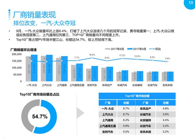 2017年9月乘用车整体市场销量分析报告