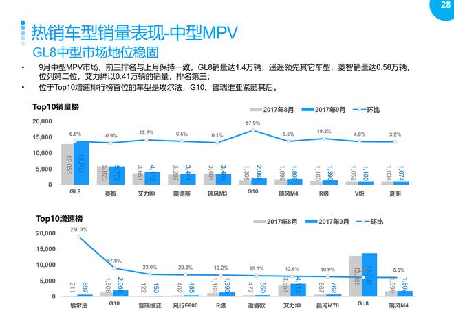 2017年9月乘用车整体市场销量分析报告