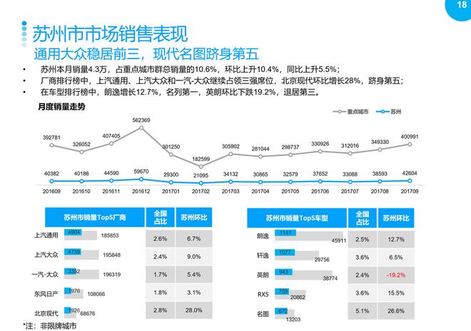 2017年9月重点城市主流车型销售分析报告