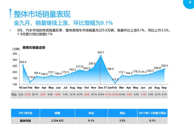 2017年9月乘用车整体市场销量分析报告