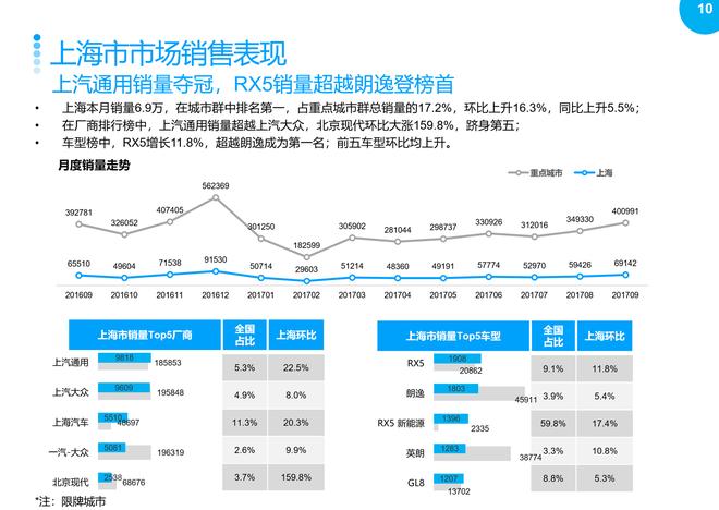 2017年9月重点城市主流车型销售分析报告