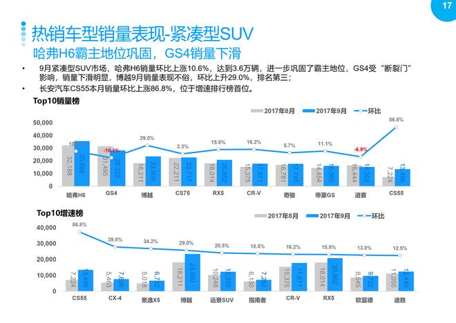 2017年9月乘用车整体市场销量分析报告