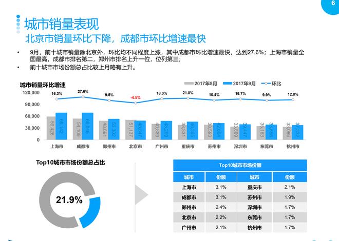 2017年9月乘用车整体市场销量分析报告