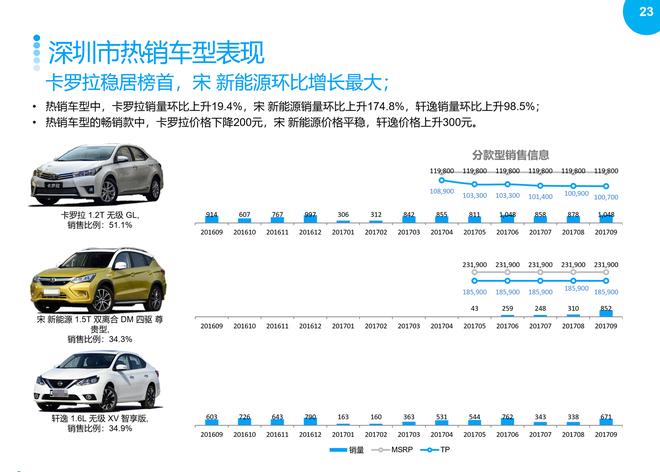 2017年9月重点城市主流车型销售分析报告