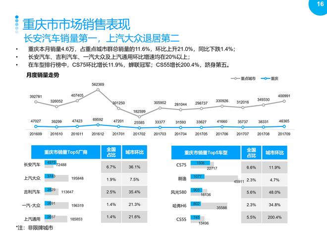 2017年9月重点城市主流车型销售分析报告