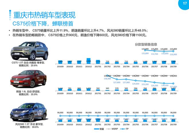 2017年9月重点城市主流车型销售分析报告