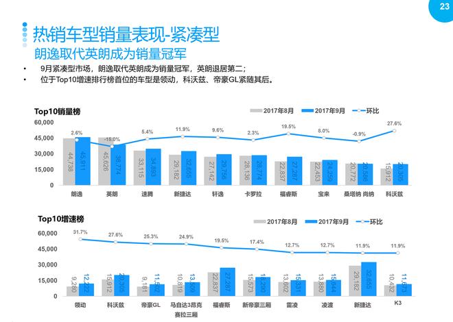 2017年9月乘用车整体市场销量分析报告