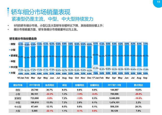 2017年9月乘用车整体市场销量分析报告