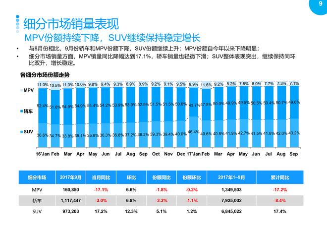 2017年9月乘用车整体市场销量分析报告