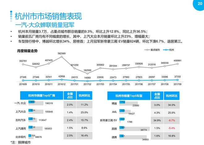 2017年9月重点城市主流车型销售分析报告