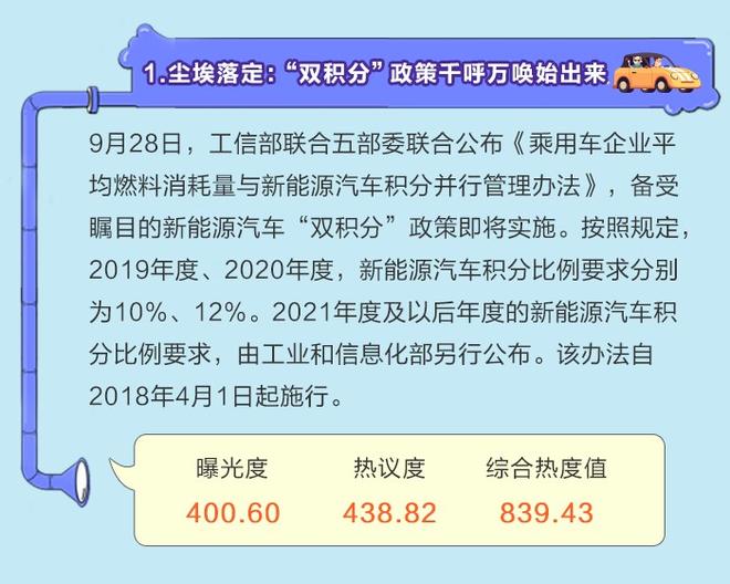 数说|政策引爆车市舆论 双积分热榜登顶