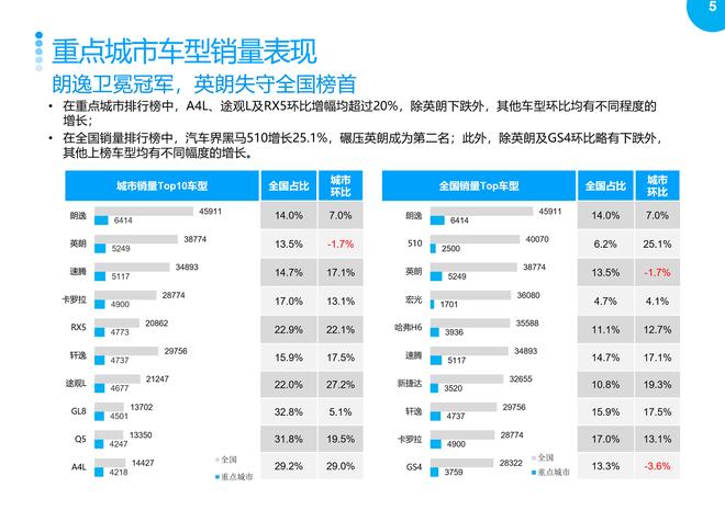 2017年9月重点城市主流车型销售分析报告