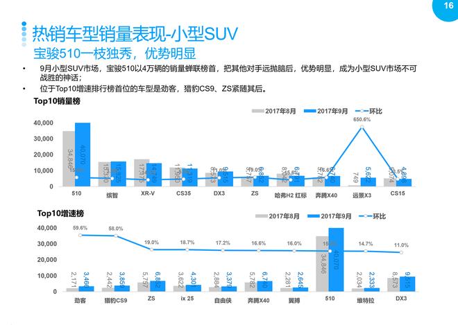 2017年9月乘用车整体市场销量分析报告