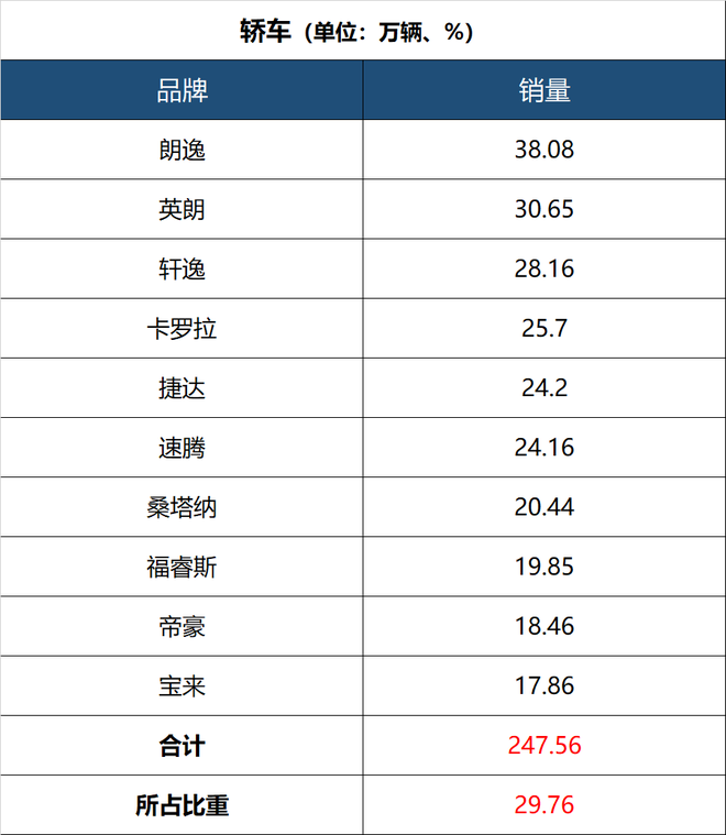 2017年1-9月乘用车品牌销量前十位排名