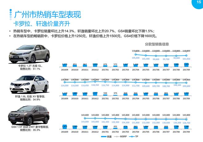 2017年9月重点城市主流车型销售分析报告