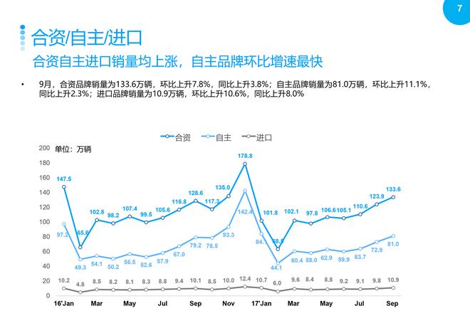 2017年9月乘用车整体市场销量分析报告