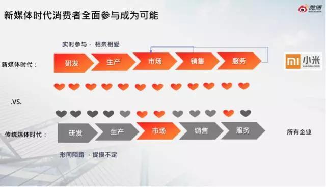微博:基于内容的新媒体营销创新