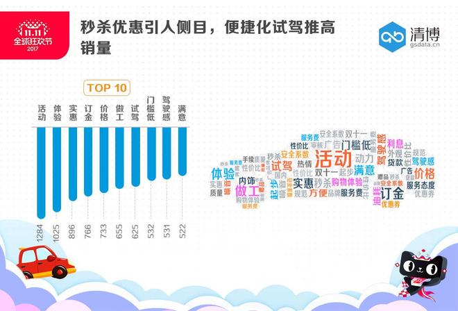 数说|双11汽车电商数据 秒杀优惠你买了吗?
