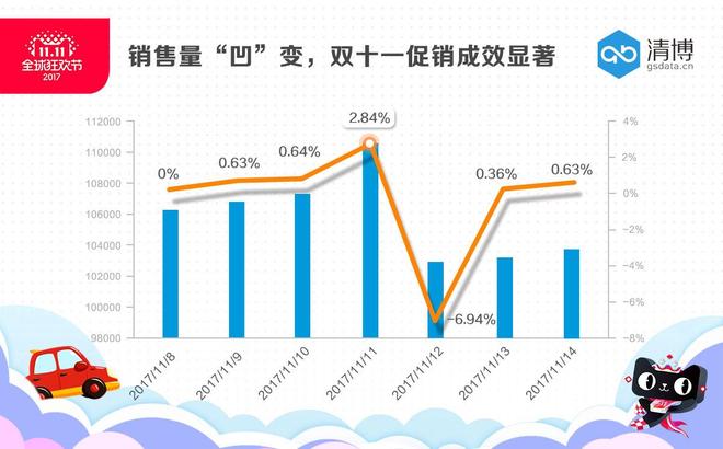 数说|双11汽车电商数据 秒杀优惠你买了吗？