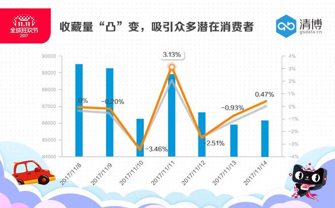 数说|双11汽车电商数据 秒杀优惠你买了吗?