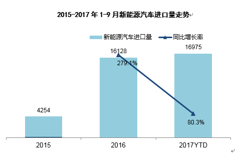 进口新能源份额扩充 SUV仍为增量主力