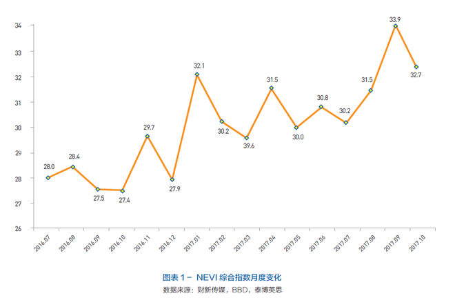 2016年7月份至今中国新能源汽车指数（NEVI）变化趋势