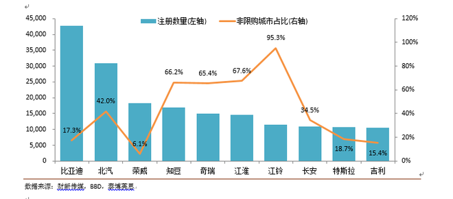 2017年1-9月份主要品牌新能源乘用车注册数量与非限购城市占比