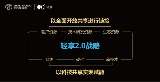 共享汽车行业除了规模还应该有什么?