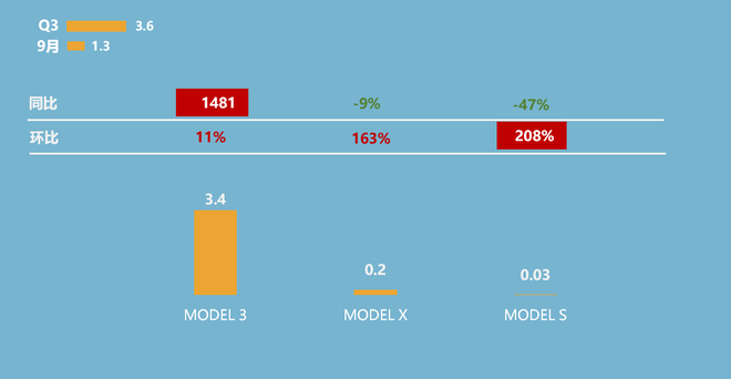 第三季度特斯拉全部车系销量概况（单位：万辆）