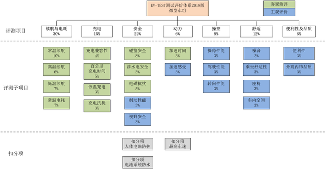 微型车EV-TEST测评体系（车长＜4m）