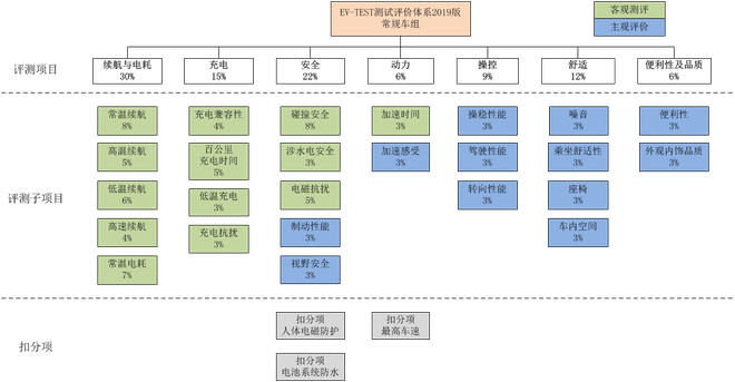 常规车EV-TEST测评体系（车长≥4m）
